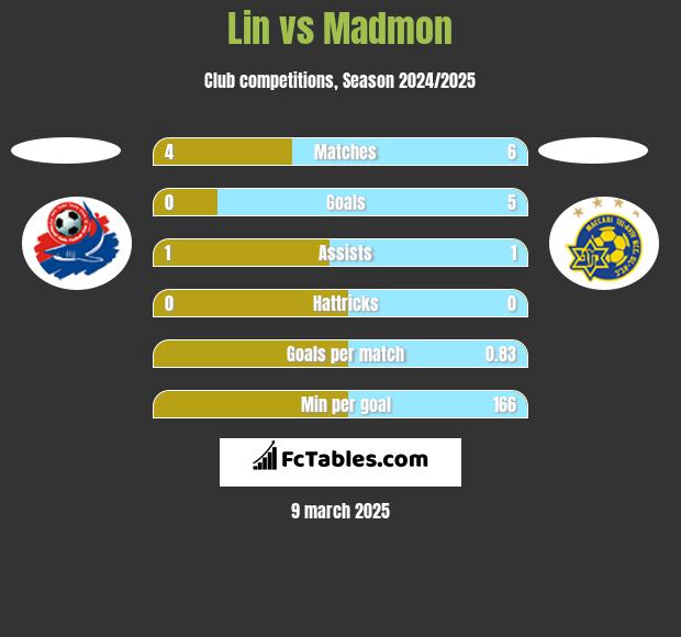 Lin vs Madmon h2h player stats