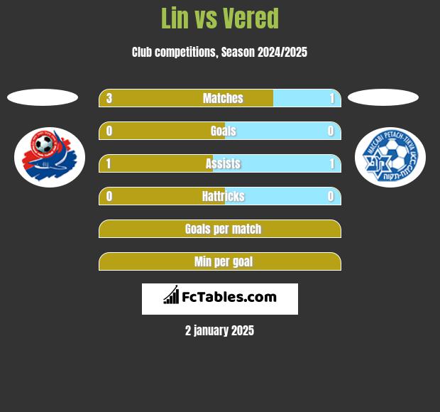 Lin vs Vered h2h player stats