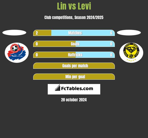 Lin vs Levi h2h player stats