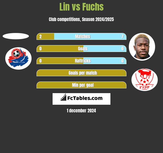 Lin vs Fuchs h2h player stats