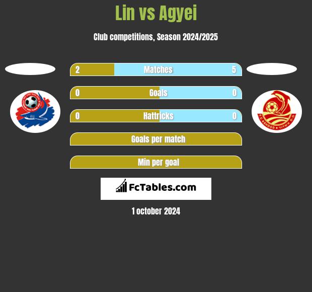 Lin vs Agyei h2h player stats