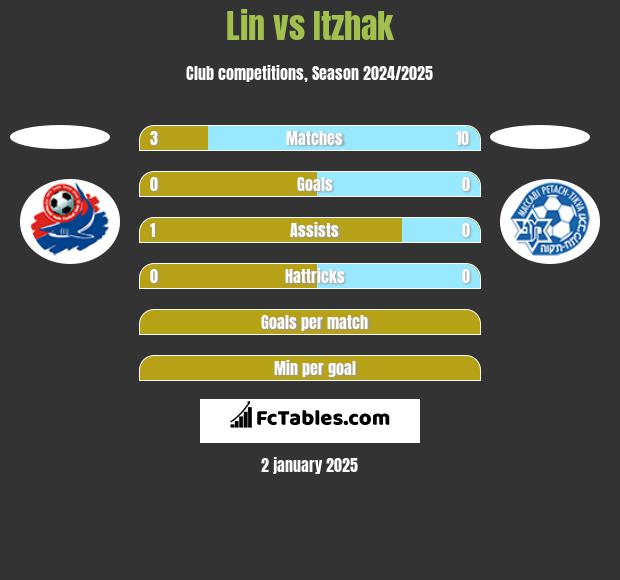 Lin vs Itzhak h2h player stats