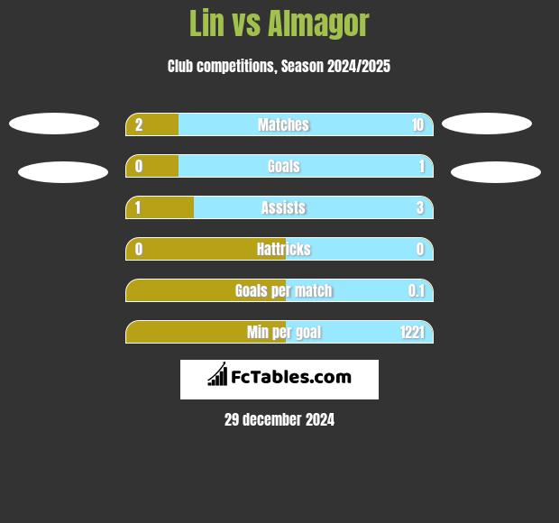 Lin vs Almagor h2h player stats