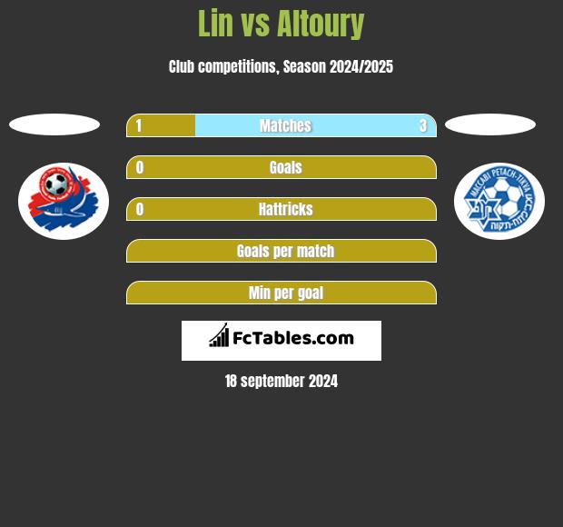 Lin vs Altoury h2h player stats