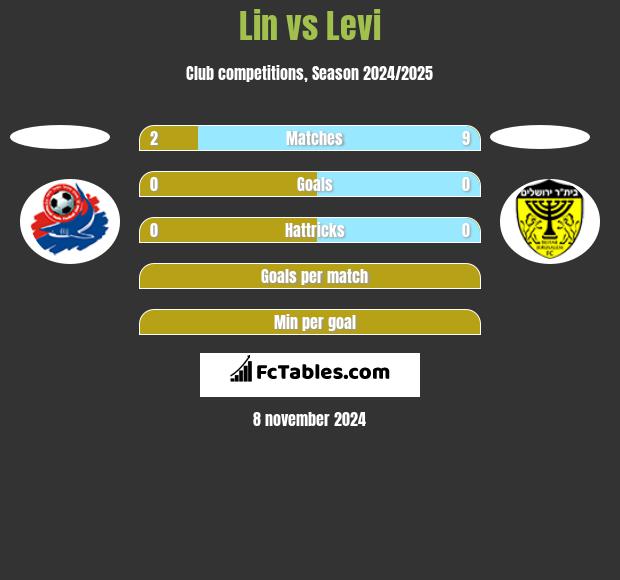 Lin vs Levi h2h player stats