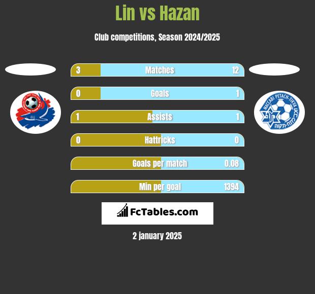 Lin vs Hazan h2h player stats