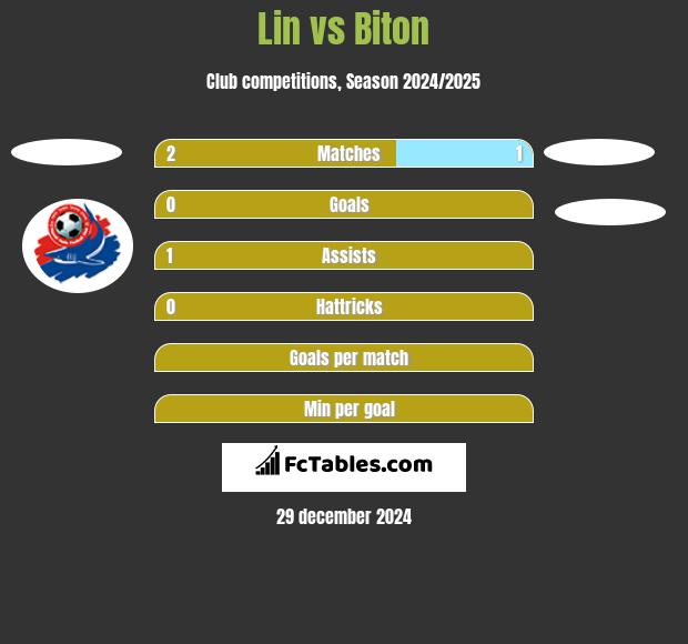 Lin vs Biton h2h player stats