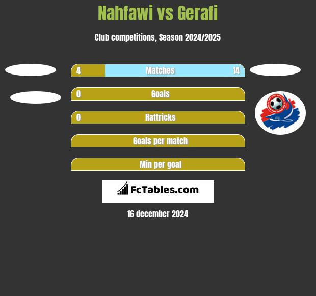 Nahfawi vs Gerafi h2h player stats