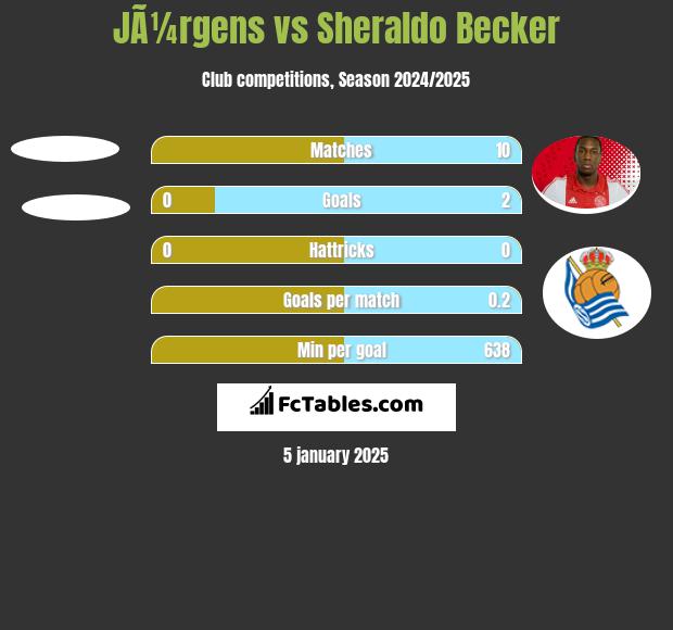 JÃ¼rgens vs Sheraldo Becker h2h player stats