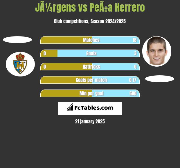 JÃ¼rgens vs PeÃ±a Herrero h2h player stats