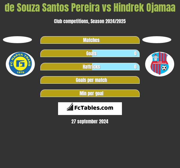 de Souza Santos Pereira vs Hindrek Ojamaa h2h player stats