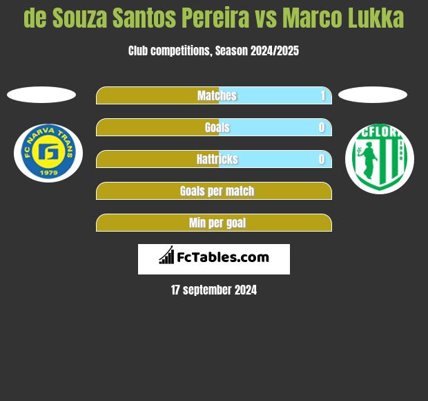 de Souza Santos Pereira vs Marco Lukka h2h player stats