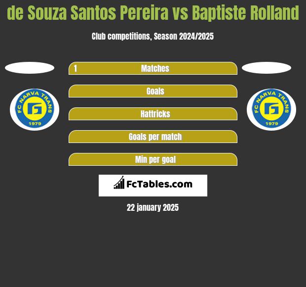 de Souza Santos Pereira vs Baptiste Rolland h2h player stats