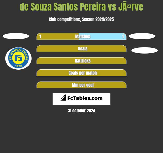 de Souza Santos Pereira vs JÃ¤rve h2h player stats