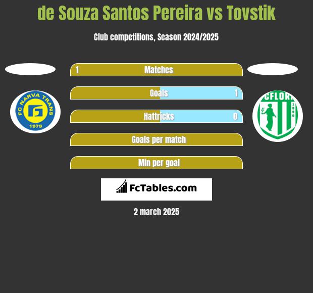 de Souza Santos Pereira vs Tovstik h2h player stats