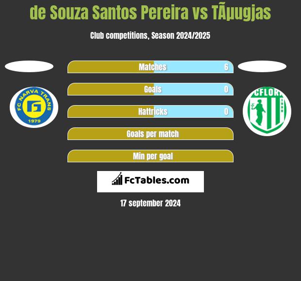 de Souza Santos Pereira vs TÃµugjas h2h player stats