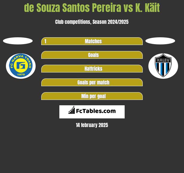 de Souza Santos Pereira vs K. Käit h2h player stats