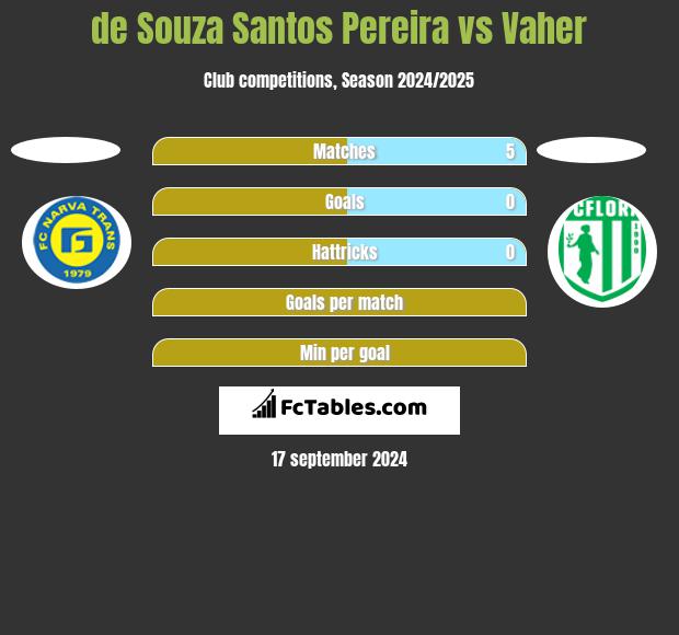 de Souza Santos Pereira vs Vaher h2h player stats