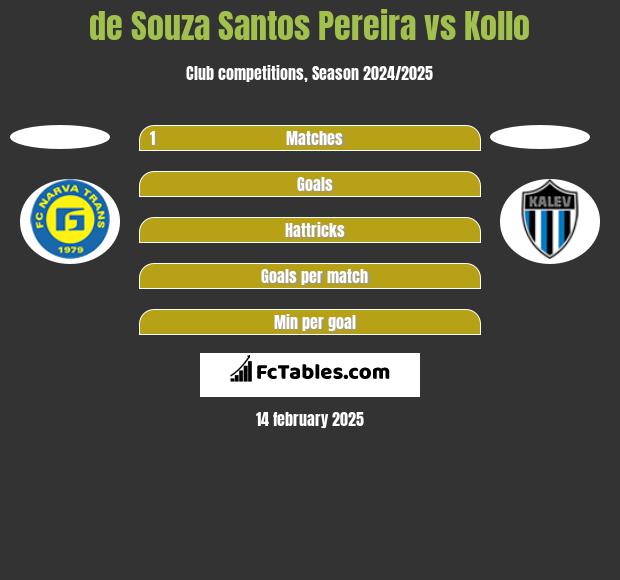 de Souza Santos Pereira vs Kollo h2h player stats