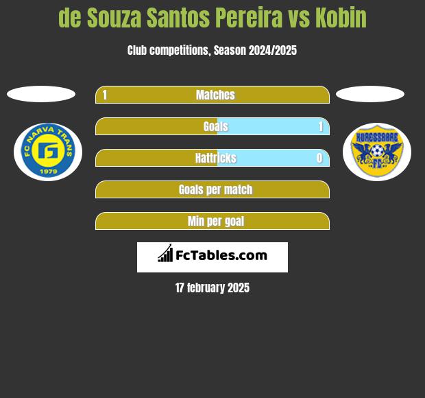 de Souza Santos Pereira vs Kobin h2h player stats