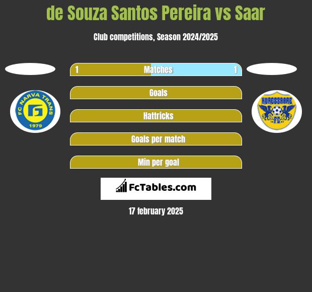 de Souza Santos Pereira vs Saar h2h player stats