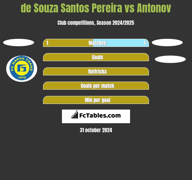 de Souza Santos Pereira vs Antonov h2h player stats