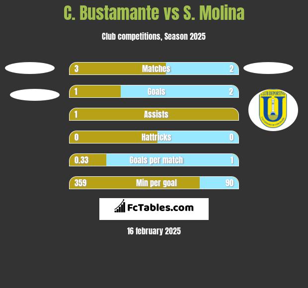 C. Bustamante vs S. Molina h2h player stats