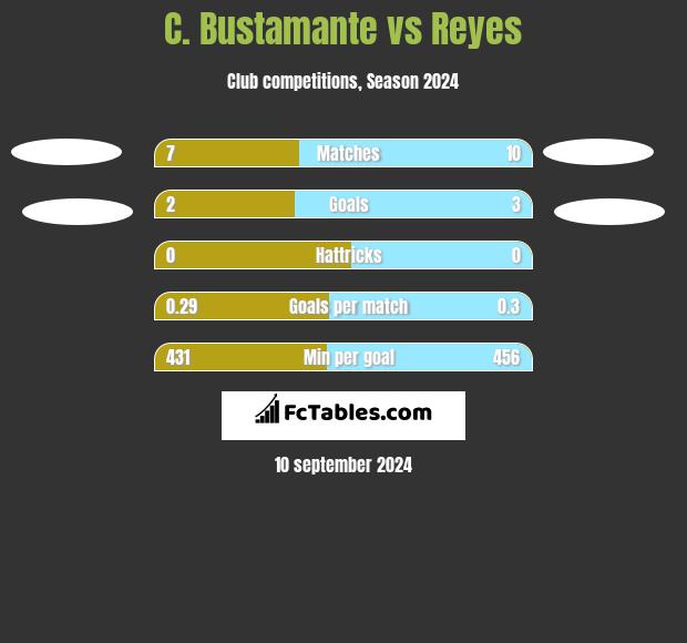 C. Bustamante vs Reyes h2h player stats