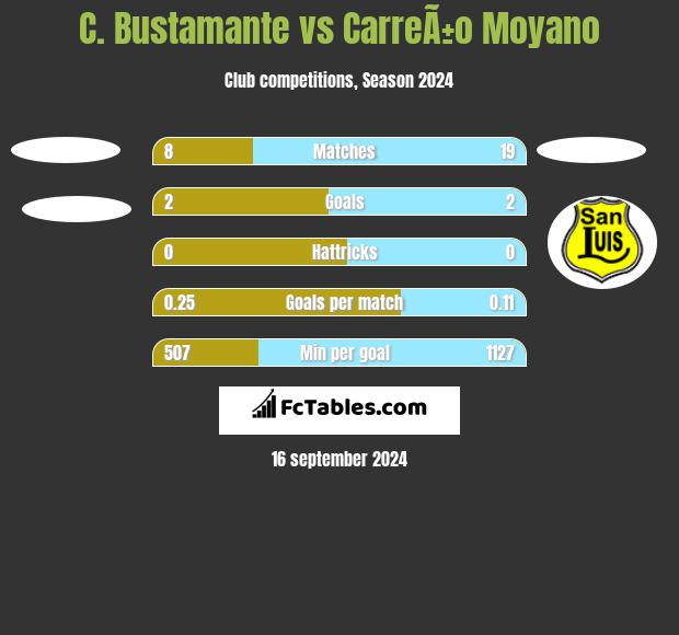 C. Bustamante vs CarreÃ±o Moyano h2h player stats