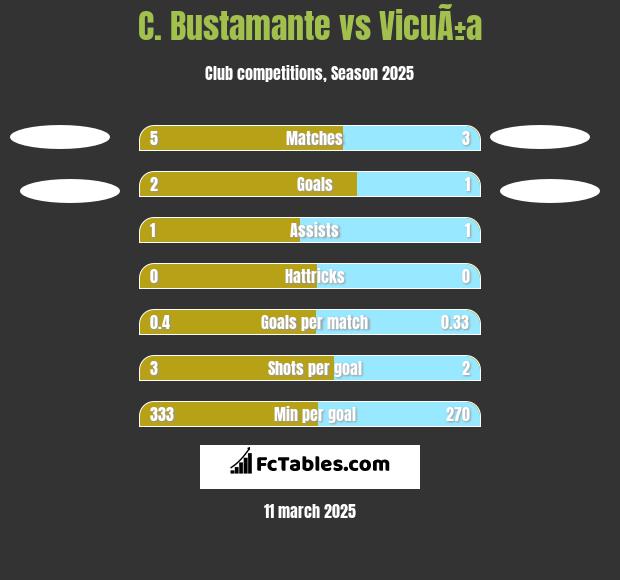 C. Bustamante vs VicuÃ±a h2h player stats