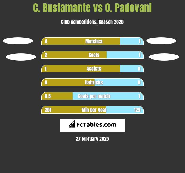 C. Bustamante vs O. Padovani h2h player stats