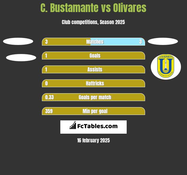 C. Bustamante vs Olivares h2h player stats