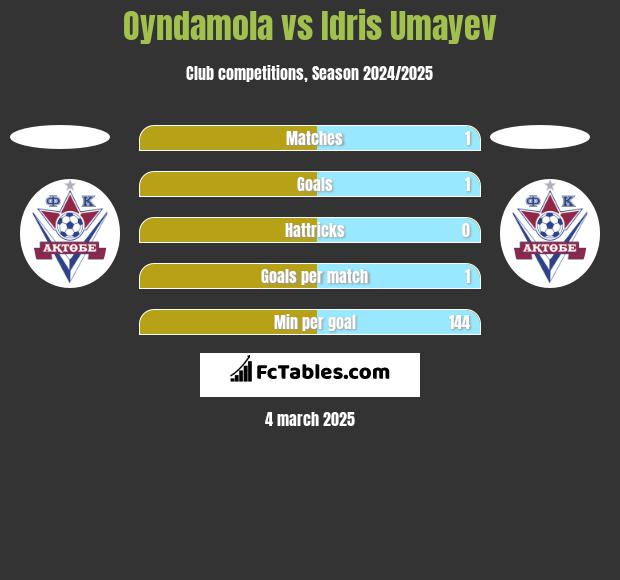 Oyndamola vs Idris Umayev h2h player stats