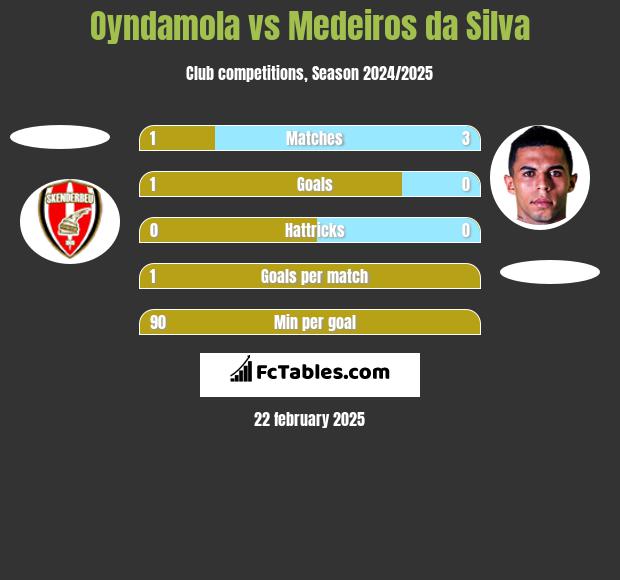 Oyndamola vs Medeiros da Silva h2h player stats