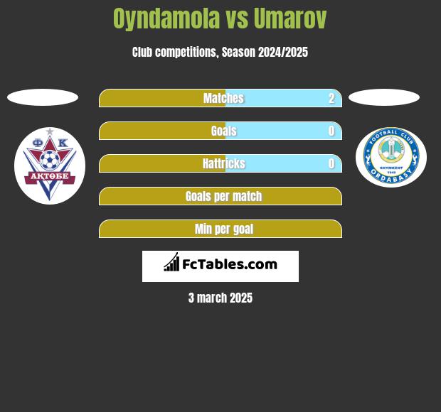 Oyndamola vs Umarov h2h player stats