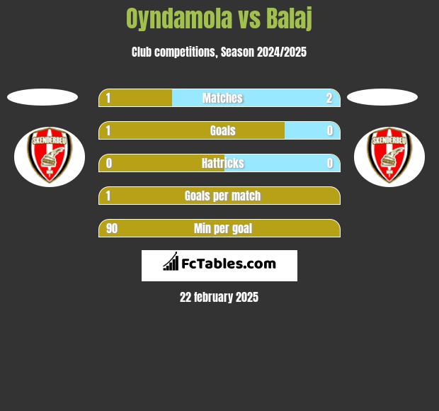 Oyndamola vs Balaj h2h player stats