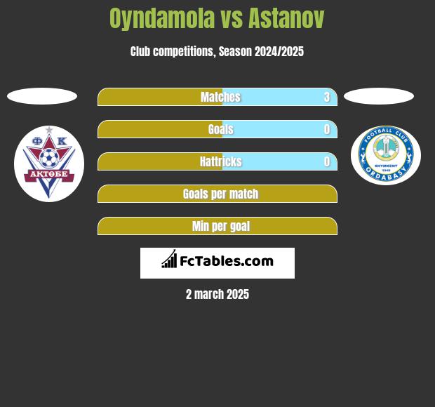 Oyndamola vs Astanov h2h player stats