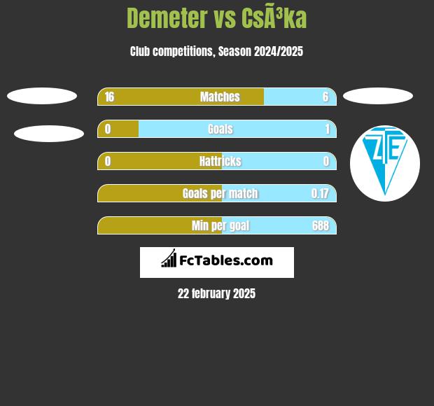 Demeter vs CsÃ³ka h2h player stats