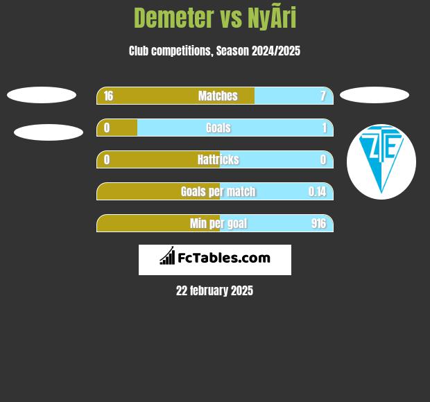 Demeter vs NyÃ­ri h2h player stats