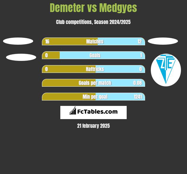 Demeter vs Medgyes h2h player stats