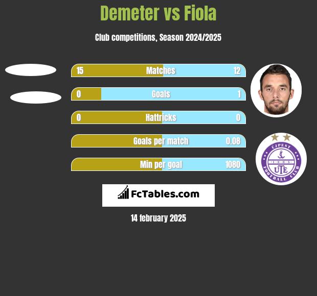 Demeter vs Fiola h2h player stats