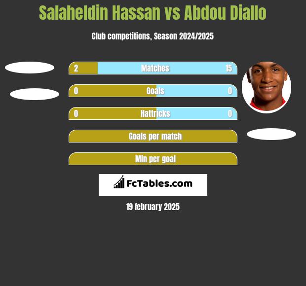 Salaheldin Hassan vs Abdou Diallo h2h player stats