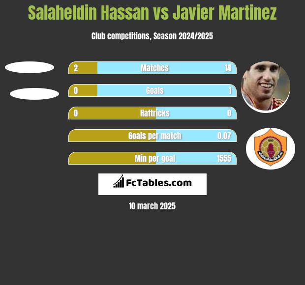 Salaheldin Hassan vs Javier Martinez h2h player stats