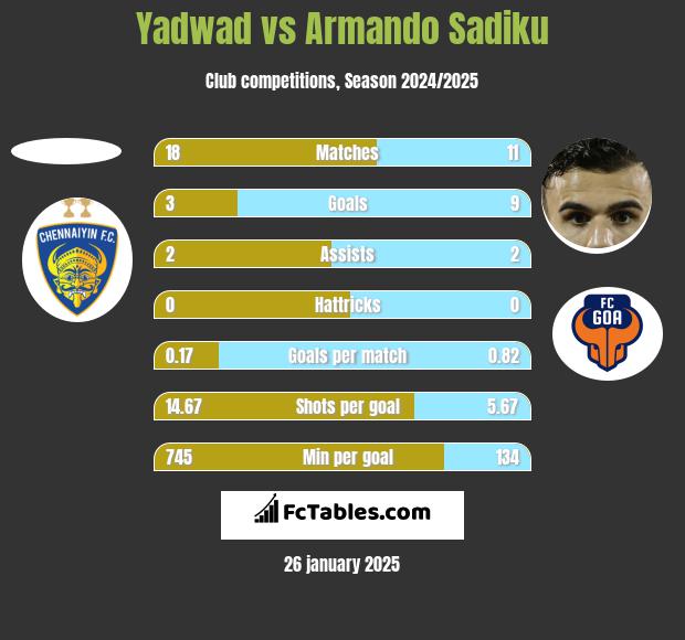 Yadwad vs Armando Sadiku h2h player stats