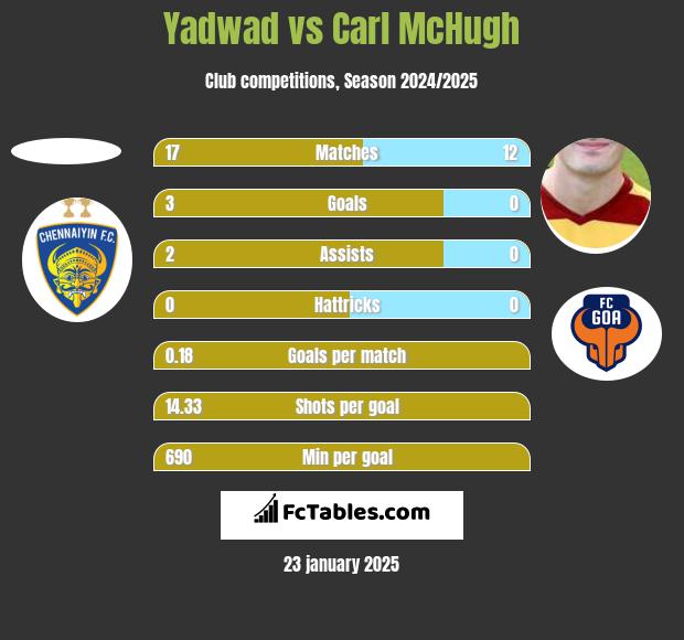 Yadwad vs Carl McHugh h2h player stats