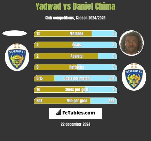 Yadwad vs Daniel Chima h2h player stats