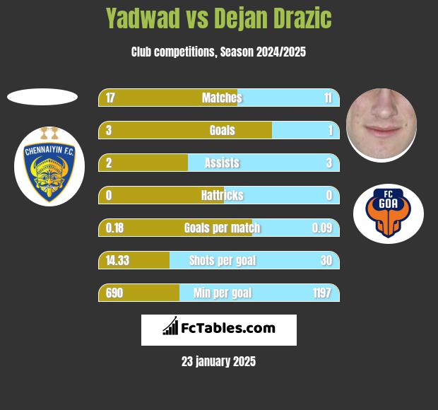 Yadwad vs Dejan Drazic h2h player stats