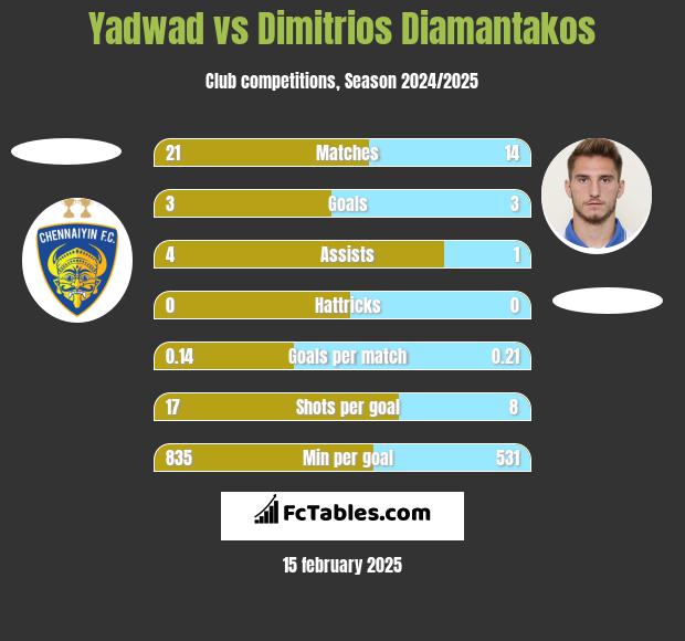 Yadwad vs Dimitrios Diamantakos h2h player stats