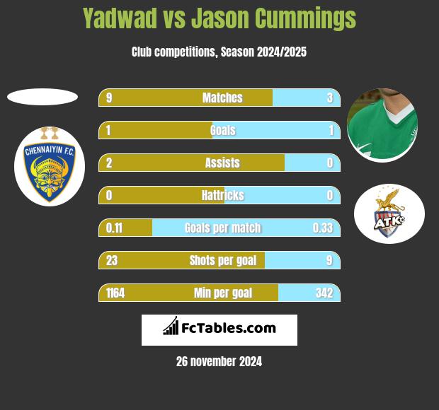 Yadwad vs Jason Cummings h2h player stats