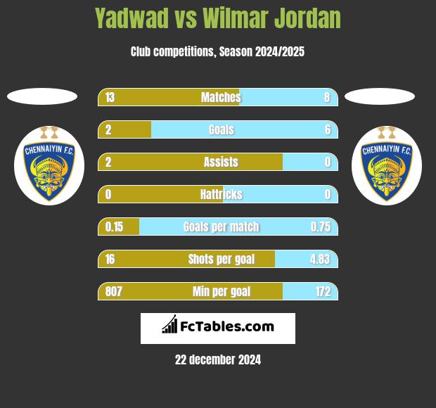 Yadwad vs Wilmar Jordan h2h player stats